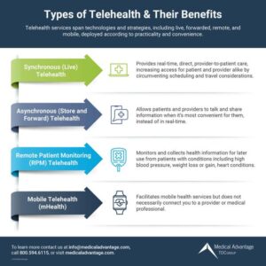 remote patient care