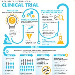 clinical trials