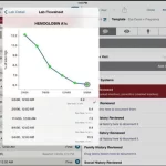 Care360 EMR software lab result dashboard showing Hemoglobin A1c graph with test dates and results values.